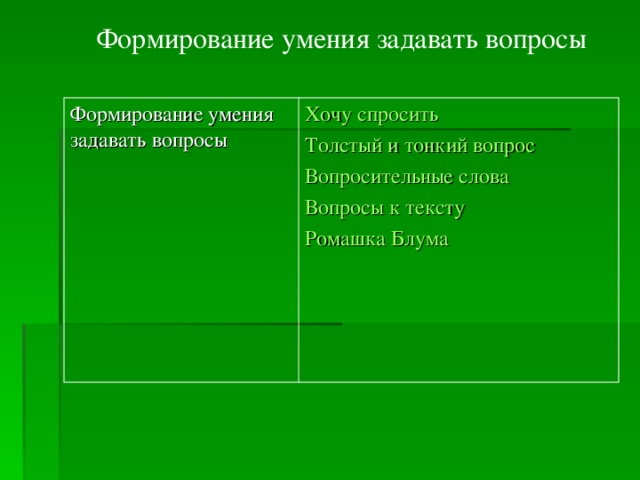 Формирование умения задавать вопросы Формирование умения задавать вопросы Хочу спросить Толстый и тонкий вопрос Вопросительные слова Вопросы к тексту Ромашка Блума