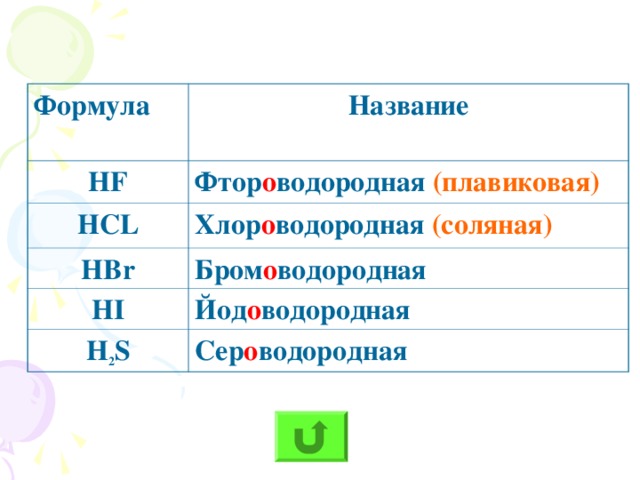 Формула Название HF Фтор о водородная (плавиковая) HCL Хлор о водородная (соляная) HBr Бром о водородная HI Йод о водородная H 2 S Сер о водородная