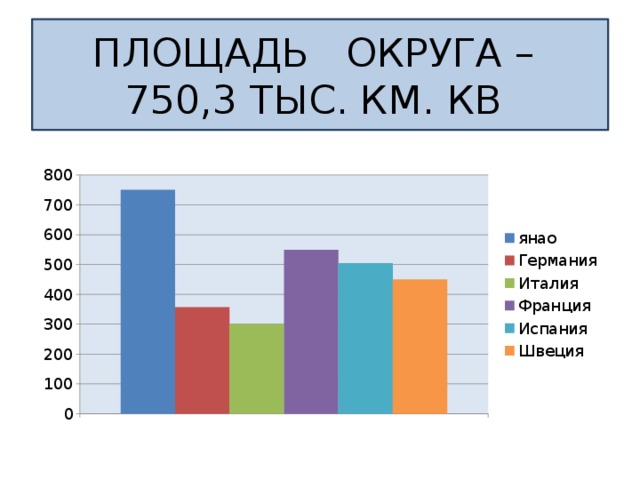 ПЛОЩАДЬ ОКРУГА –  750,3 ТЫС. КМ. КВ