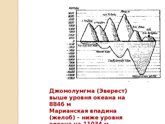 Джомолумгма (Эверест) выше уровня океана на 8846 м Марианская впадина (желоб) – ниже уровня океана на 11034 м.