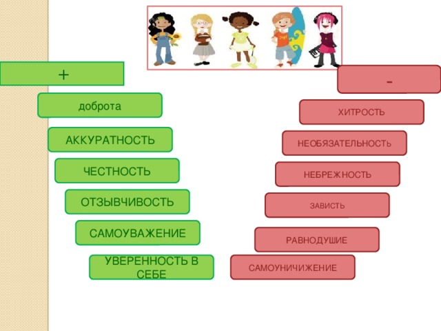 + - доброта ХИТРОСТЬ АККУРАТНОСТЬ НЕОБЯЗАТЕЛЬНОСТ Ь ЧЕСТНОСТЬ НЕБРЕЖНОСТЬ ОТЗЫВЧИВОСТЬ ЗАВИСТЬ САМОУВАЖЕНИЕ РАВНОДУШИЕ УВЕРЕННОСТЬ В СЕБЕ САМОУНИЧИЖЕНИЕ