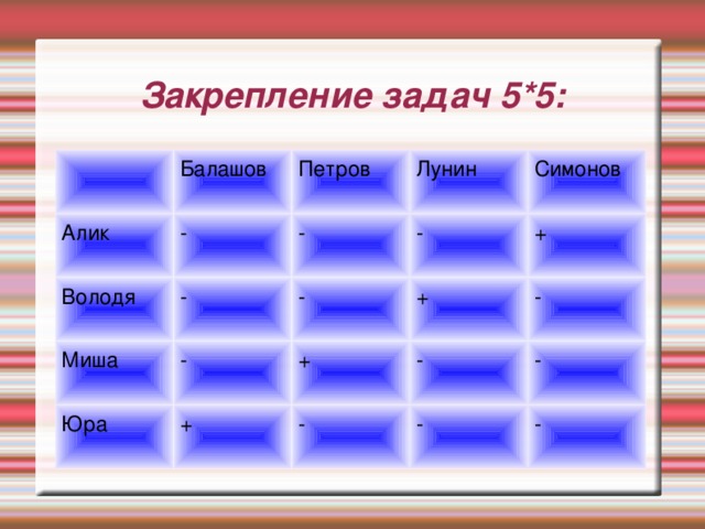 Закрепление задач 5*5: Балашов Алик Петров - Володя Лунин - - Миша - Симонов - - Юра + + + + - - - - - -