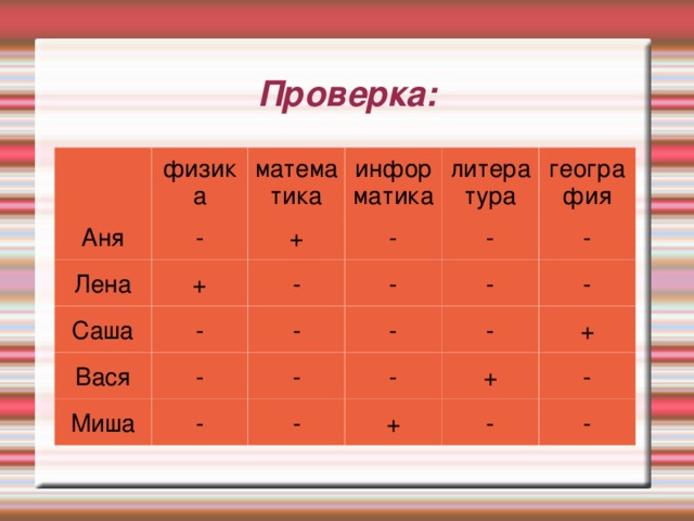 Проверка: физика Аня - математика Лена + Саша информатика + - - Вася литература - - география - - Миша - - - - - - - - - - + + + - - -