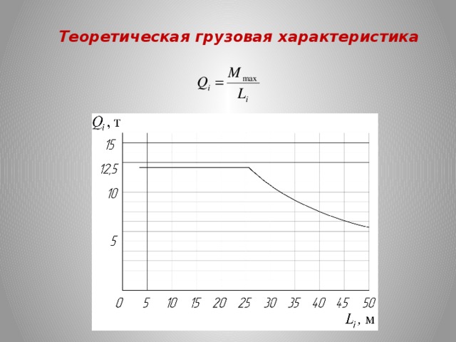 Теоретическая грузовая характеристика