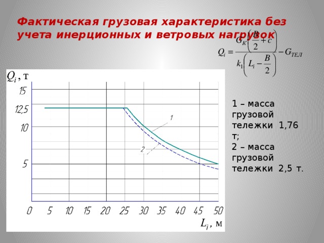 Фактическая грузовая характеристика без учета инерционных и ветровых нагрузок 1 – масса грузовой тележки 1,76 т; 2 – масса грузовой тележки 2,5 т.