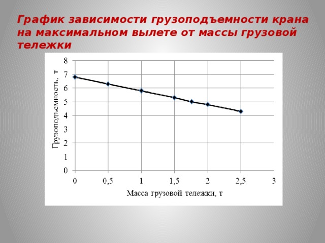 График зависимости грузоподъемности крана на максимальном вылете от массы грузовой тележки