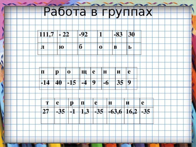 Работа в группах   111,7 - 22  л -92 ю 1 б -83 о 30 в ь п -14 р о 40 щ -15 е -4 н 9 и -6 е 35 9   т 27 е р -35 п -1 е 1,3 н -35 и -63,6 е 16,2 -35