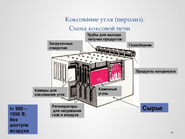 Коксование угля (пиролиз).  Схема коксовой печи Трубы для выхода  летучих продуктов Загрузочные отверстия Газосборник Продукты конденсата Каменный уголь Камеры для коксования угля Регенераторы Сырье  для нагревания газа и воздуха t= 900 – 1050  ۫ C, без доступа воздуха