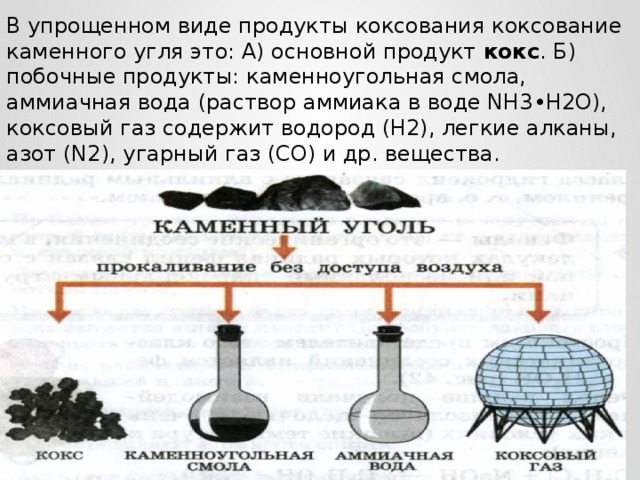 В упрощенном виде продукты коксования коксование каменного угля это: А) основной продукт кокс . Б) побочные продукты: каменноугольная смола, аммиачная вода (раствор аммиака в воде NH3•H2O), коксовый газ содержит водород (Н2), легкие алканы, азот (N2), угарный газ (СО) и др. вещества.