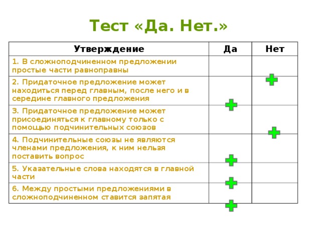 Тест «Да. Нет.» Утверждение Да 1. В сложноподчиненном предложении простые части равноправны  Нет 2. Придаточное предложение может находиться перед главным, после него и в середине главного предложения  3. Придаточное предложение может присоединяться к главному только с помощью подчинительных союзов  4. Подчинительные союзы не являются членами предложения, к ним нельзя поставить вопрос 5. Указательные слова находятся в главной части 6. Между простыми предложениями в сложноподчиненном ставится запятая