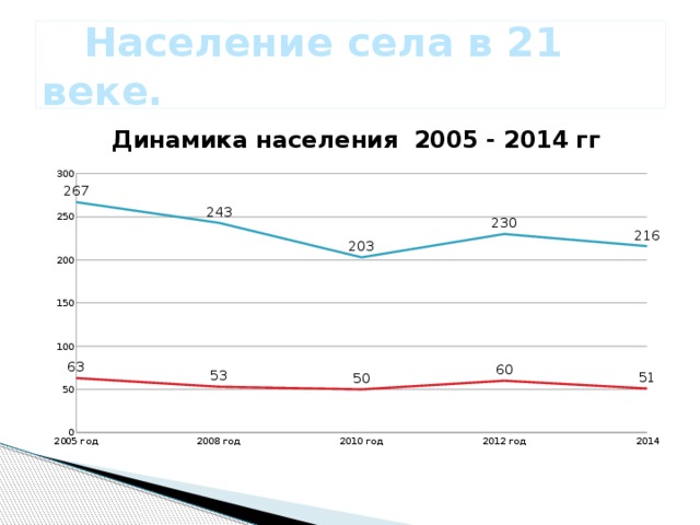 Население села в 21 веке.