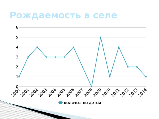 Рождаемость в селе