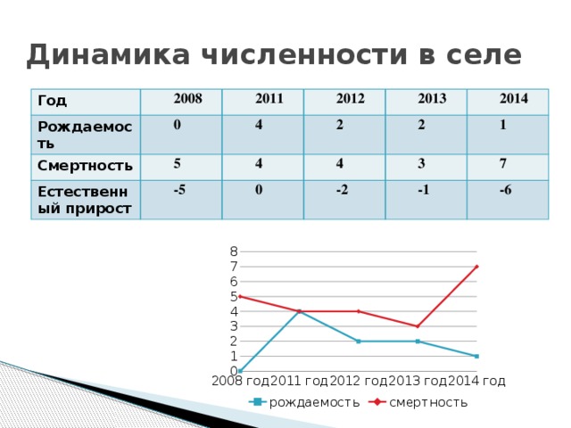 Динамика численности в селе Год 2008 Рождаемость 2011 0 Смертность 2012 4 Естественный прирост 5 4 2013 2 -5 0 4 2 2014 3 1 -2 7 -1 -6