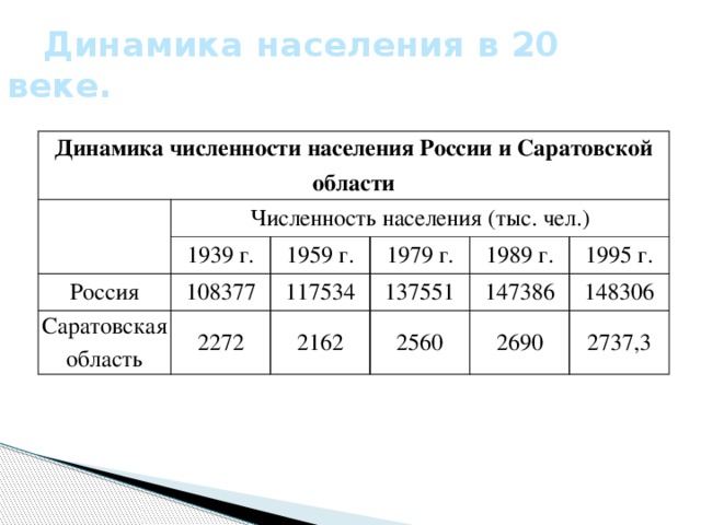 Динамика населения в 20 веке. Динамика численности населения России и Саратовской области   Численность населения (тыс. чел.) 1939 г. Россия 108377 1959 г. Саратовская область 2272 117534 1979 г. 137551 1989 г. 2162 1995 г. 147386 2560 148306 2690 2737,3