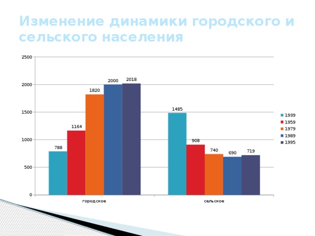 Изменение динамики городского и сельского населения