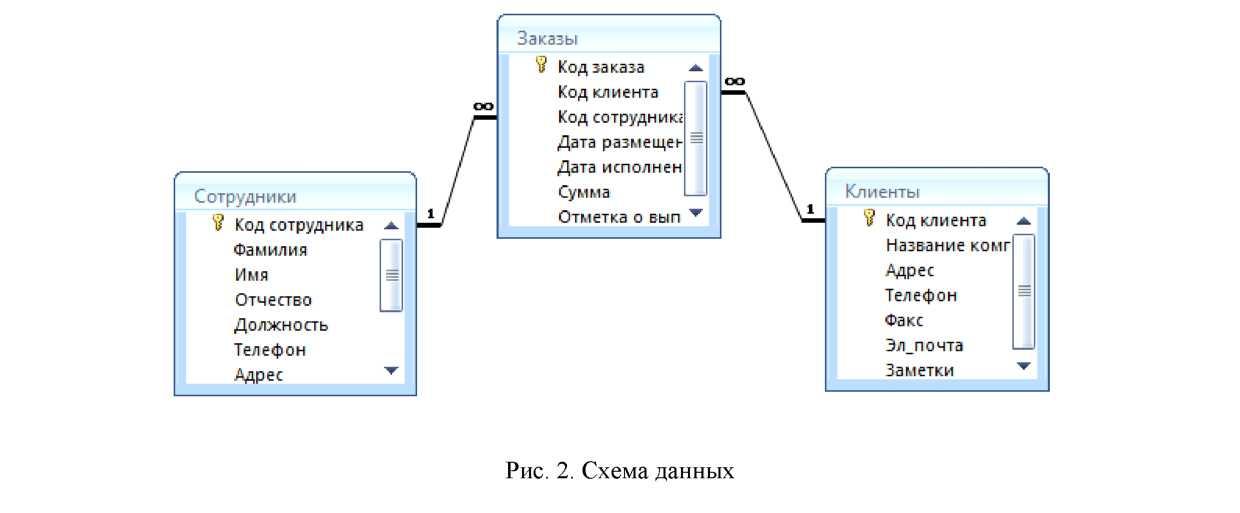 Связь один ко многим схема