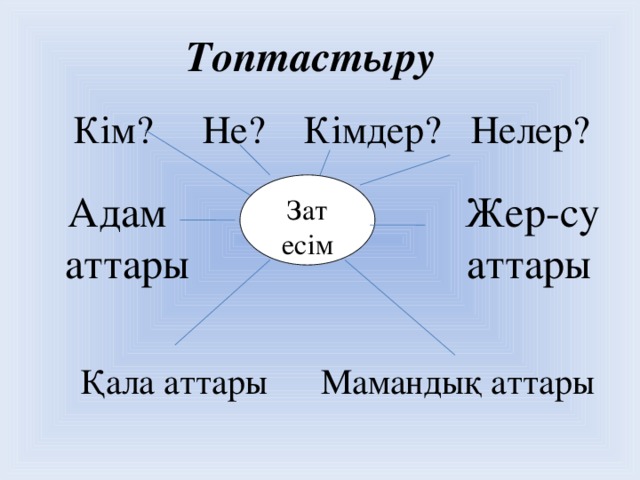 Топтастыру  Кім? Не? Кімдер? Нелер?  Адам Жер-су аттары аттары Зат есім  Қала аттары Мамандық аттары