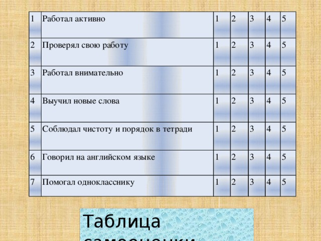 1 2 Работал активно 3 Проверял свою работу 1 4 Работал внимательно 2 1 Выучил новые слова 5 2 1 3 Соблюдал чистоту и порядок в тетради 3 6 4 2 1 2 5 Говорил на английском языке 3 1 4 7 Помогал однокласснику 2 3 5 4 1 4 5 3 2 1 5 4 2 3 5 3 4 5 4 5 Таблица самооценки