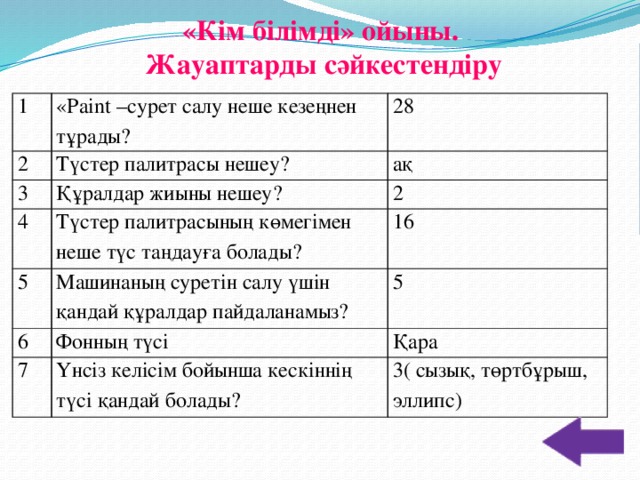 «Кім білімді» ойыны. Жауаптарды сәйкестендіру 1 «Paint –сурет салу неше кезеңнен тұрады? 2 28 Түстер палитрасы нешеу? 3 ақ Құралдар жиыны нешеу? 4 5 Түстер палитрасының көмегімен неше түс таңдауға болады? 2 Машинаның суретін салу үшін қандай құралдар пайдаланамыз? 6 16 5 Фонның түсі 7 Қара Үнсіз келісім бойынша кескіннің түсі қандай болады? 3( сызық, төртбұрыш, эллипс)