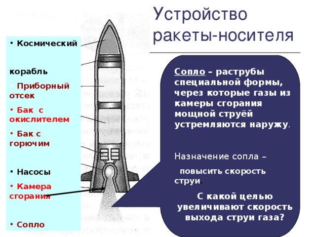 Устройство  ракеты-носителя  Космический корабль  Приборный отсек  Бак с окислителем  Бак с горючим   Насосы  Камера сгорания   Сопло Сопло  – раструбы специальной формы, через которые газы из камеры сгорания мощной струёй устремляются наружу . Назначение сопла –  повысить скорость струи . С какой целью увеличивают скорость выхода струи газа?