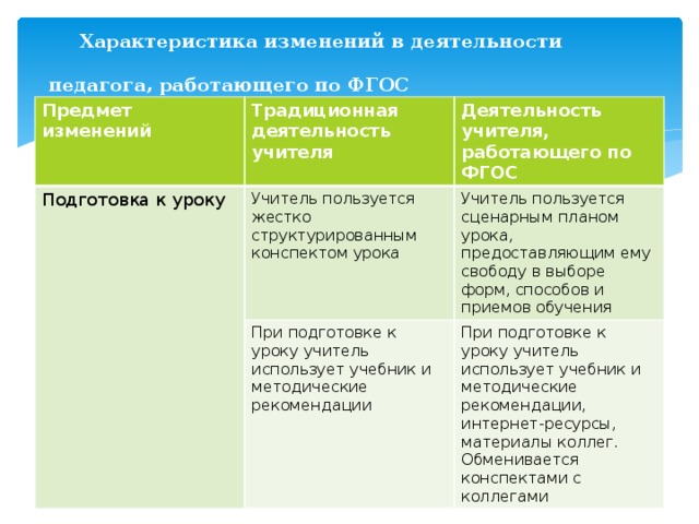 Характеристика изменений в деятельности   педагога, работающего по ФГОС   Предмет изменений Традиционная деятельность учителя Подготовка к уроку Деятельность учителя, работающего по ФГОС Учитель пользуется жестко структурированным конспектом урока Учитель пользуется сценарным планом урока, предоставляющим ему свободу в выборе форм, способов и приемов обучения При подготовке к уроку учитель использует учебник и методические рекомендации При подготовке к уроку учитель использует учебник и методические рекомендации, интернет-ресурсы, материалы коллег. Обменивается конспектами с коллегами