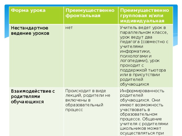 Форма урока Преимущественно фронтальная Нестандартное ведение уроков нет Взаимодействие с родителями обучающихся Преимущественно групповая и/или индивидуальная Происходит в виде лекций, родители не включены в образовательный процесс Учитель ведет урок в параллельном классе, урок ведут два педагога (совместно с учителями информатики, психологами и логопедами), урок проходит с поддержкой тьютора или в присутствии родителей обучающихся Информированность родителей обучающихся. Они имеют возможность участвовать в образовательном процессе. Общение учителя с родителями школьников может осуществляться при помощи Интернета