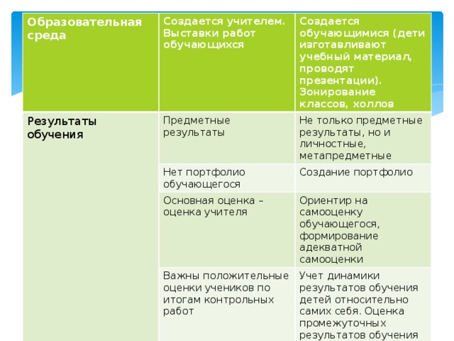 Образовательная среда Создается учителем. Выставки работ обучающихся Результаты обучения Предметные результаты Создается обучающимися (дети изготавливают учебный материал, проводят презентации). Зонирование классов, холлов Нет портфолио обучающегося Не только предметные результаты, но и личностные, метапредметные Основная оценка – оценка учителя Создание портфолио Ориентир на самооценку обучающегося, формирование адекватной самооценки Важны положительные оценки учеников по итогам контрольных работ Учет динамики результатов обучения детей относительно самих себя. Оценка промежуточных результатов обучения