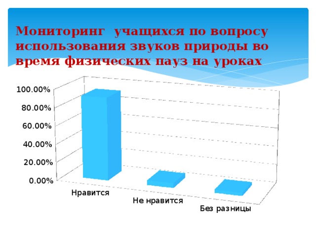 Мониторинг учащихся по вопросу использования звуков природы во время физических пауз на уроках