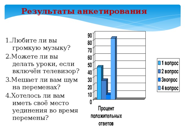 Результаты анкетирования 1.Любите ли вы громкую музыку? 2.Можете ли вы делать уроки, если включён телевизор? 3.Мешает ли вам шум на переменах? 4.Хотелось ли вам иметь своё место уединения во время перемены?