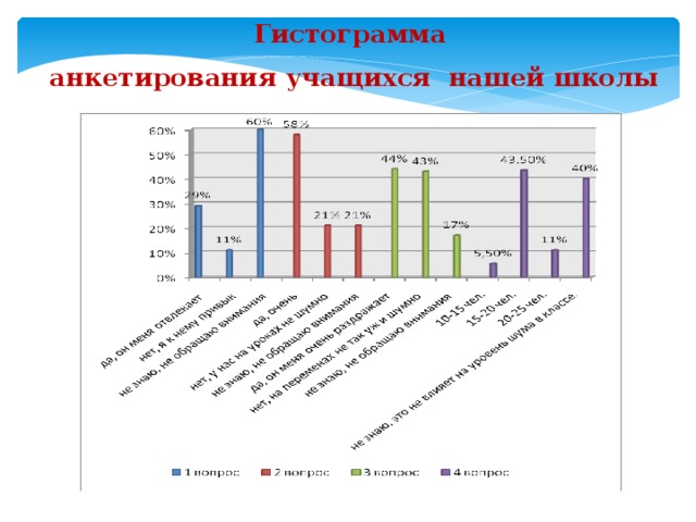 Гистограмма  анкетирования учащихся нашей школы