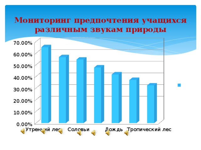 Мониторинг предпочтения учащихся различным звукам природы