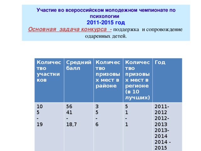 Участие во всероссийском молодежном чемпионате по психологии  2011-2015 год  Основная задача конкурса -  поддержка и сопровождение одаренных детей. Количество участников Средний балл 10 5 - 19 Количество призовых мест в районе 56 41 - 18,7 Количество призовых мест в регионе (в 10 лучших) 3 5 - 6 Год 5 1 - 1 2011-2012 2012-2013 2013-2014 2014 - 2015