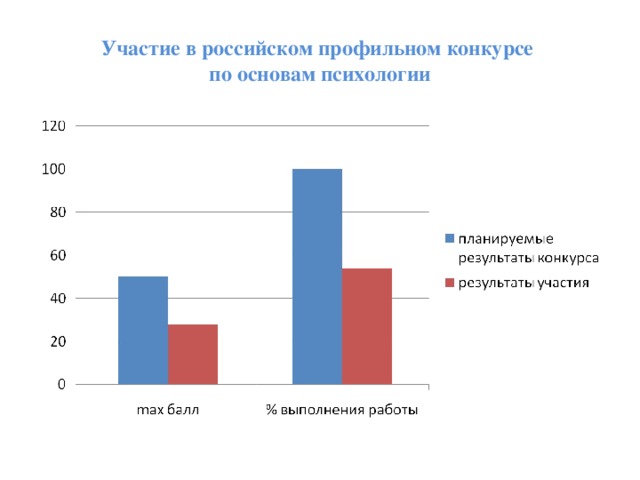 Участие в российском профильном конкурсе  по основам психологии