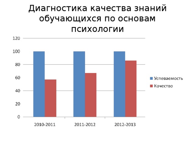 Диагностика качества знаний обучающихся по основам психологии