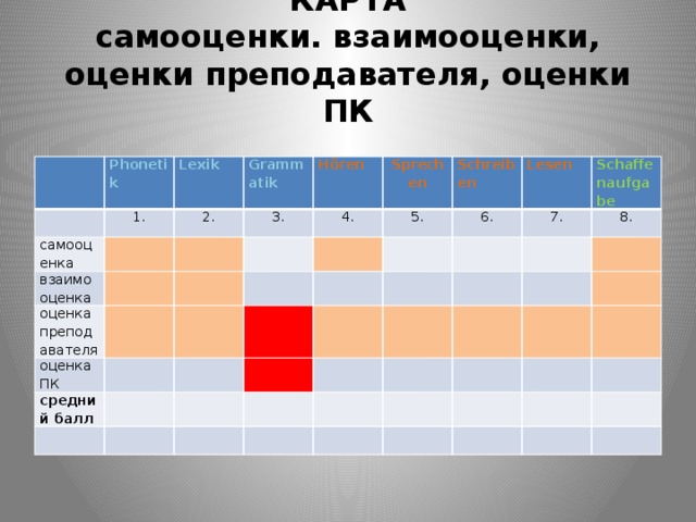 КАРТА  самооценки. взаимооценки, оценки преподавателя, оценки ПК Phonetik 1. Lexik самооценка Grammatik взаимооценка 2. оценка преподавателя 3. Hőren Sprechen 4. оценка ПК 5. Schreiben средний балл Lesen 6. Schaffenaufgabe 7. 8.