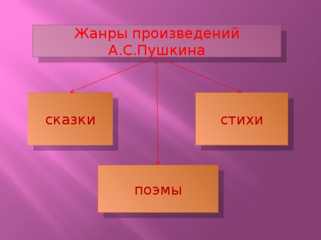 Жанры пушкина. Жанры произведений. Жанры творчества Пушкина. Произведения Пушкина и их Жанры.