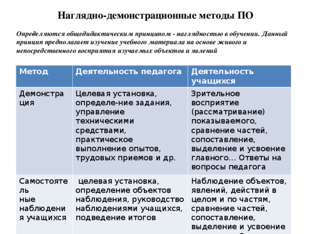 Наглядно-демонстрационные методы ПО Опре­деляются общедидактическим принципом - наглядностью в обучении. Данный принцип предполагает изучение учебного материала на основе живого и непосредственного восприятия изучаемых объектов и явлений    Метод Деятельность педагога Демонстрация Деятельность учащихся Целевая установка, определе-ние задания, управление техническими средствами, практическое выполнение опытов, трудовых приемов и др. Самостоятель ные наблюдения учащихся  целевая установка, определение объектов наблюдения, руководство наблюдениями учащихся, подведение итогов Зрительное восприятие (рассматривание) показываемого, сравнение частей, сопоставление, выделение и усвоение главного… Ответы на вопросы педагога Наблюдение объектов, явлений, действий в целом и по частям, сравнение частей, сопоставление, выделение и усвоение главного… Ответы на вопросы педагога