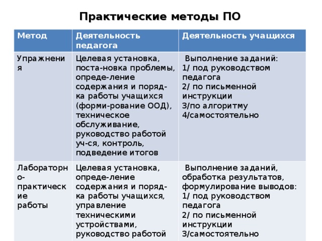 Практические методы ПО Метод Деятельность педагога Упражнения Деятельность учащихся Целевая установка, поста-новка проблемы, опреде-ление содержания и поряд-ка работы учащихся (форми-рование ООД), техническое обслуживание, руководство работой уч-ся, контроль, подведение итогов Лабораторно-практические работы  Выполнение заданий: 1/ под руководством педагога 2/ по письменной инструкции 3/по алгоритму 4/самостоятельно Целевая установка, опреде-ление содержания и поряд-ка работы учащихся, управление техническими устройствами, руководство работой учащихся, контроль, подведение итогов  Выполнение заданий, обработка результатов, формулирование выводов: 1/ под руководством педагога 2/ по письменной инструкции 3/самостоятельно