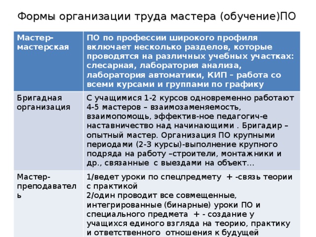 Формы организации труда мастера (обучение)ПО Мастер-мастерская ПО по профессии широкого профиля включает несколько разделов, которые проводятся на различных учебных участках: слесарная, лаборатория анализа, лаборатория автоматики, КИП – работа со всеми курсами и группами по графику Бригадная организация С учащимися 1-2 курсов одновременно работают 4-5 мастеров – взаимозаменяемость, взаимопомощь, эффектив-ное педагогич-е наставничество над начинающими . Бригадир – опытный мастер. Организация ПО крупными периодами (2-3 курсы)-выполнение крупного подряда на работу –строители, монтажники и др., связанные с выездами на объект… Мастер-преподаватель 1/ведет уроки по спецпредмету + -связь теории с практикой 2/один проводит все совмещенные, интегрированные (бинарные) уроки ПО и специального предмета + - создание у учащихся единого взгляда на теорию, практику и ответственного отношения к будущей профессии