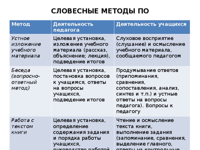 СЛОВЕСНЫЕ МЕТОДЫ ПО Метод Деятельность педагога Устное изложение учебного материала  Деятельность учащихся Целевая установка, изложение учебного материала (рассказ, объяснение; лекция), подведение итогов Беседа (вопросно-ответный метод)  Слуховое восприятие (слушание) и осмысление учебного материала, сообщаемого педагогом Целевая установка, постановка вопросов к учащимся, ответы на вопросы учащихся, подведение итогов Работа с текстом книги  Продумывание ответов (припоминания, сравнения, сопоставления, анализ, синтез и т.п.) и устные ответы на вопросы педагога). Вопросы к педагогу Целевая установка, определение содержания задания и порядка работы учащихся, руководство работой учащихся, контроль и подведение итогов Чтение и осмысление текста книги, выполнение задания (запоминание, сравнения, выделение главного, ответы на контрольные вопросы, конспек-тирование):а) под руководством педагога; б) самостоятельно