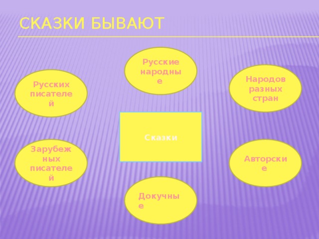 Сказки бывают Русские народные Народов разных стран Русских писателей Сказки Авторские Зарубежных писателей Докучные