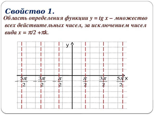 Свойство 1. Область определения функции y = tg x – множество  всех действительных чисел, за исключением чисел  вида x =  /2 +  k. у х