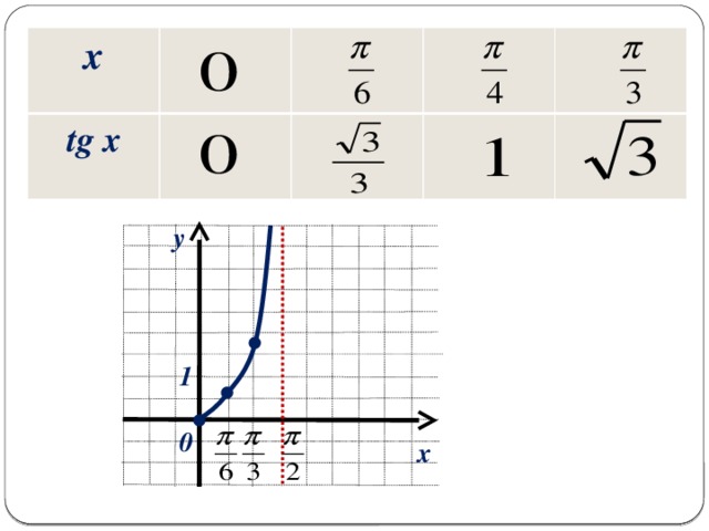 х tg x y 1 0 x