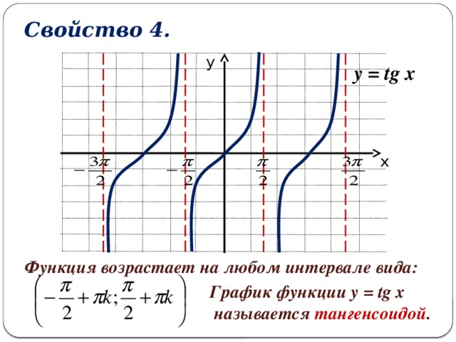 Свойство 4. у y = tg x х Функция возрастает на любом интервале вида: График функции y = tg x  называется  тангенсоидой .