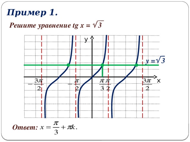 Пример 1. Решите уравнение tg x =  3 у у =  3 х Ответ: