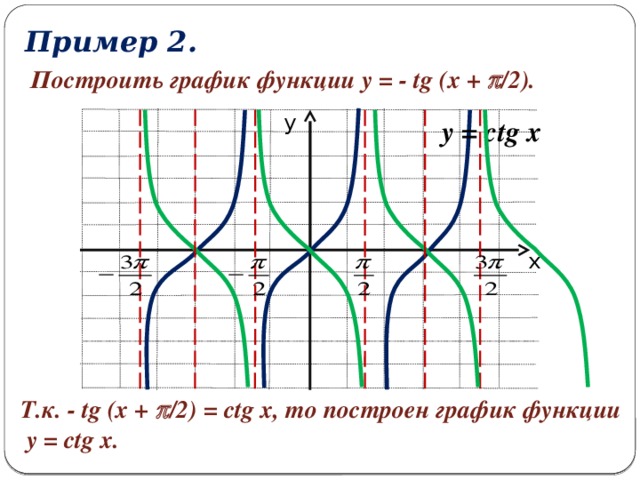 Пример 2. Построить график функции y = - tg (x +  /2). у y = ctg x х Т.к. - tg (x +  /2) = ctg x, то построен график функции  y = ctg x.