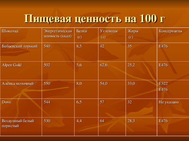 Пищевая ценность на 100 г Шоколад Бабаевский горький Энергетическая ценность ( ккал) 540 Alpen Gold Белки  (г) Углеводы  (г) 8,5 502 Алёнка молочный 42 550 5,6 Жиры  (г) Dove Консерванты 8,0 62,6 35 Воздушный белый пористый 544 25,2 Е476 54,0 6,5 530 Е476 33,0 57 4,4 Е322 Е476 32 64 Не указано 28,3 Е476