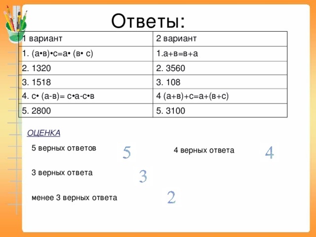 Ответы: 1 вариант 2 вариант 1. (а • в) • с=а • (в • с) 1.а+в=в+а 2. 1320 2. 3560 3. 1518 3. 108 4. с • (а-в)= с • а-с • в 4 (а+в)+с=а+(в+с) 5. 2800 5. 3100 ОЦЕНКА  5 верных ответов 4 верных ответа 3 верных ответа менее 3 верных ответа