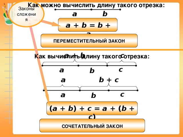 Как можно вычислить длину такого отрезка: Законы сложения b a a + b = b + a ПЕРЕМЕСТИТЕЛЬНЫЙ ЗАКОН a + b c Как вычислить длину такого отрезка: c a b a b + c c a b ( a + b ) + c = a + ( b + c ) СОЧЕТАТЕЛЬНЫЙ ЗАКОН