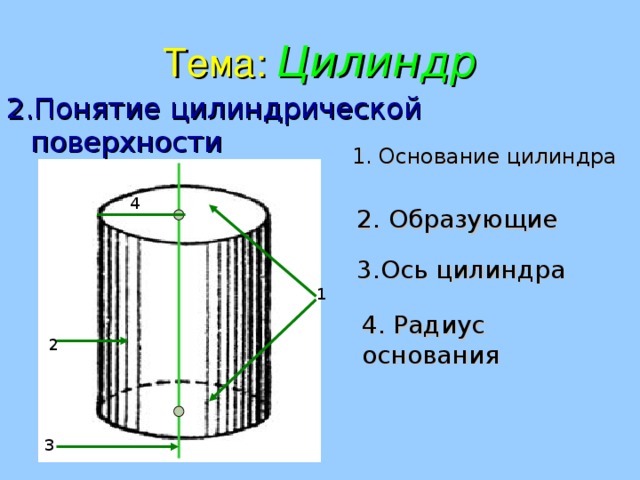 Тема:  Цилиндр 2.Понятие цилиндрической поверхности 1. Основание цилиндра 4 2. Образующие 3.Ось цилиндра 1 4. Радиус основания 2 3
